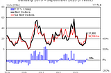 a graph showing the US trailer net orders with data from January 2019 through preliminary September 2023