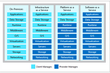 OWASP Cloud Top 10