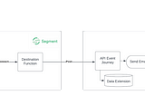 Create a Segment CDP function to trigger Marketing Cloud journey at real time