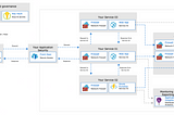 Setting up a sample environment in azure cloud platform based on the shared cloud architecture