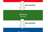 Test your Java application architecture with ArchUnit