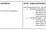 Unleash Product Growth with a Hybrid Reporting Structure