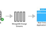 Change Streams in MongoDB