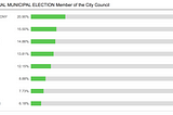 Burbank City Council 2020 election results