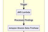 How to securely send AWS security logs to On-Premises ?