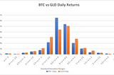 A Surface Level Look at the Distributions of Daily Percentage Returns of Bitcoin (BTC) and Gold…