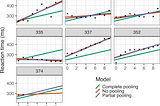 ANOVA vs LMER for discrete explanatory variables with stan