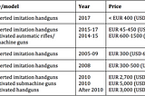 Converted Firearms in Europe