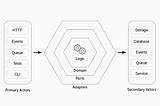 Lambda hexagonal architecture variation