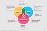 The intersection of design thinking, strategic consulting and customer centricity