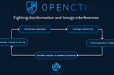 How OpenCTI helps to fight disinformation and foreign interferences