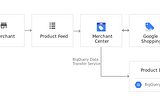 Create Advanced Google Shopping Insights using Merchant Center BigQuery exports