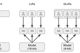 QLORA: Efficient Finetuning of Large Language Model (Falcon 7B) using Quantized Low Rank Adapters