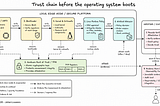 Trust Starts Before the Operating System Boots