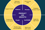 Circular chart diagram outlining the article’s headings and sub-headings for product led growth