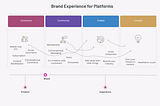 Product and Brand Experiences for Platforms