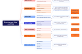 How to Create First Data Engineering Project? An Incremental Project Roadmap