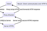 What Is Strict Transport Security (HSTS)?