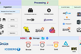 Open Data Architecture at scale on Cloud