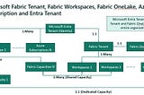 Microsoft Fabric Tenant, Fabric Workspaces, Fabric OneLake, Azure Subscription and Entra Tenant