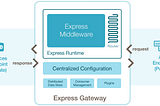 Integrating Express API Gateway with Node.js: The Modern Microservices Approach