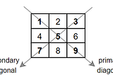 Solving Popular Algorithms: Matrix Diagonal Sums