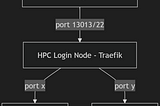 Run web services on HPC? Stupid?