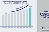 Refrigeration Coolers Market Size: Strategic Market Insights for Investors and Stakeholders