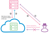 Bug Hunting: SSRF attack