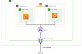 Building Robust Infrastructure: Achieving High Availability with AWS Auto Scaling and ALB