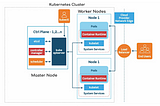 Kubernetes Notes — Get Started