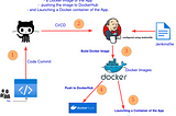 Containerizing a SpringBoot Application using a Jenkins pipeline and publish it to DockerHub.