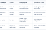 Quota Design in Distributed Architectures: Implementation and Use Cases in JuiceFS