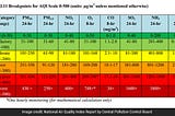 Hyderabad AQI Prediction Project From Scratch To Deployment