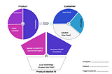 What is Product Value Proposition (PVP) Framework? Adopting Technology Principles and Theories