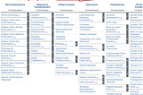 MITRE ATT&CK framework and MSSP