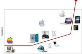 Why do I think that the most important P of Apple´s extended Marketing Mix is the Product.