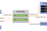 RabbitMQ — O que é e implementação C#