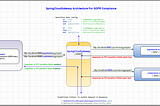 SpringCloudGateway_GDPR_Arch