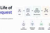 Everything You Need to Know About End-to-End Request Flow in Modern Enterprise Microservices