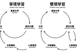 行動科學中的雙環學習（Double-Loop Learning）：團隊在解決表面問題，還是改善造成問題的心智模型？
