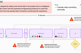 The Evolution of Parallel Digital Product Workflows