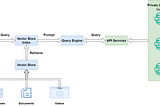 How to Connect LlamaIndex with Private LLM API Deployments.