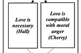 The Extent of the Power of Love in Social and Political Change