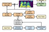 Tacotron-2 : Implementation and Experiments