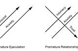 During premature ejaculation, arousal and anxiety increase simultanteously. During Premature Relationship Ejection, Intimacy and Anxiety increase at the same time while trust decreases.