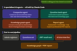 There’s your infographic! It covers all the key story beats in one visual: Timeline — the 8AM → 8:30 → 11AM Saturday sprint 4 AI agents — each with their role clearly labeled Flow diagram — the end-to-end interview pipeline 6 use cases — grouped in a clean pill grid Tech stack footer — with your GitHub link