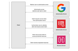 Integrating Google Sign-In with Amazon Cognito & Next.js: A Comprehensive OAuth 2.0 Tutorial