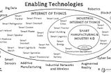 The graphic shows a handful of technologies that are making IIoT, Smart Manufacturing, and Industry…