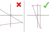 Find whether (0,0) lies inside a triangle or not (2-axis)